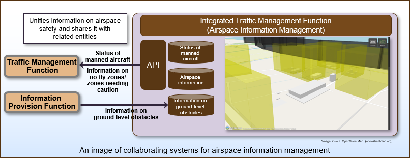An image of collaborating systems for airspace information management