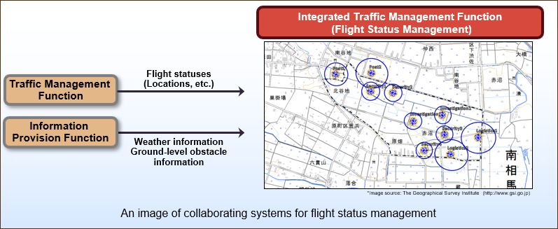 An image of collaborating systems for flight status management