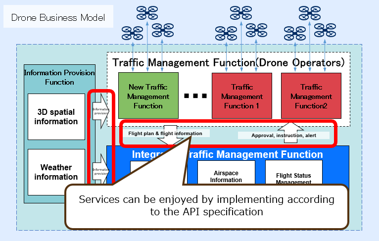 Services can be enjoyed by implementing according to the API specification